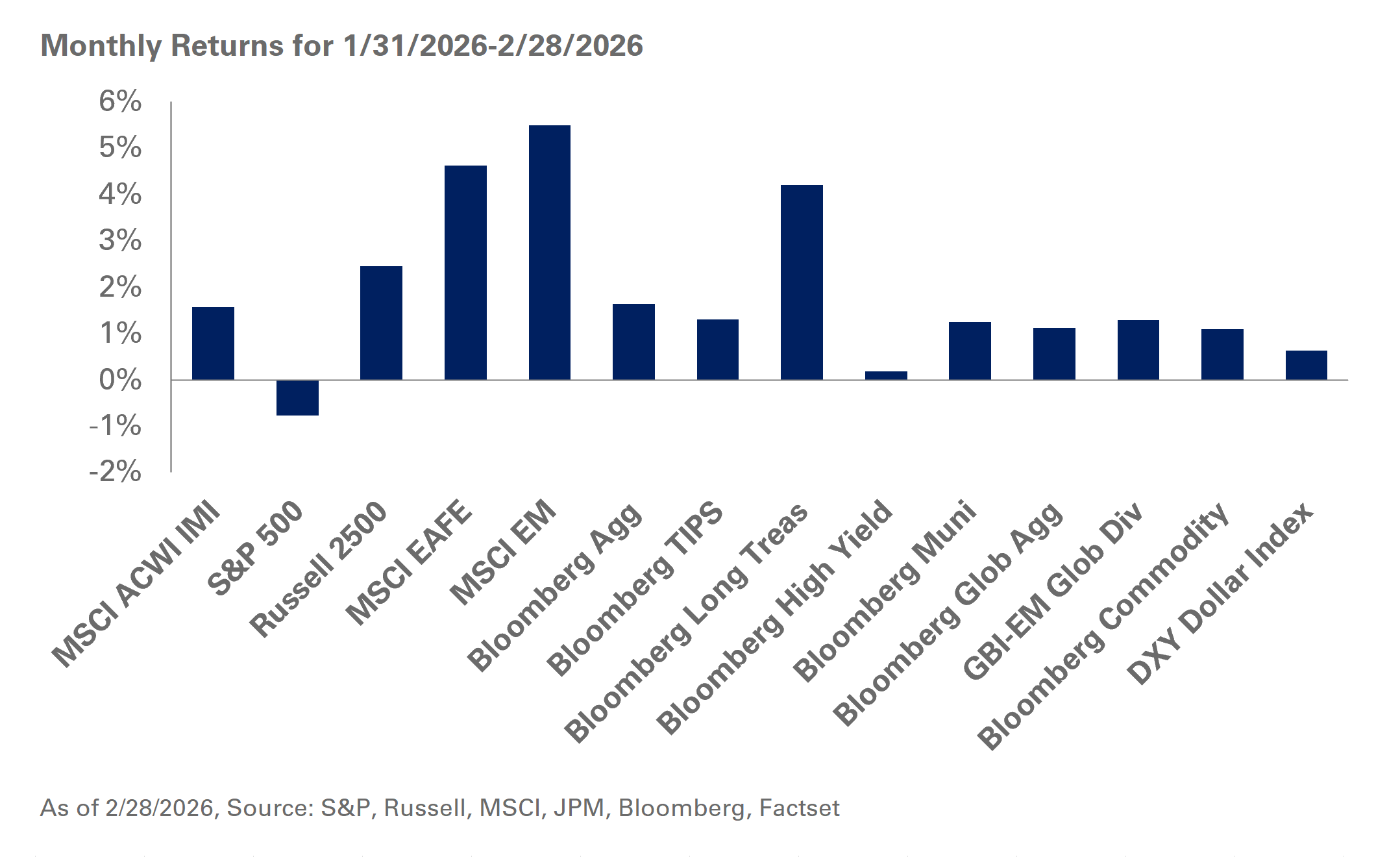 February 2026 Market Update: Investors Shift Focus Amid Uncertainty